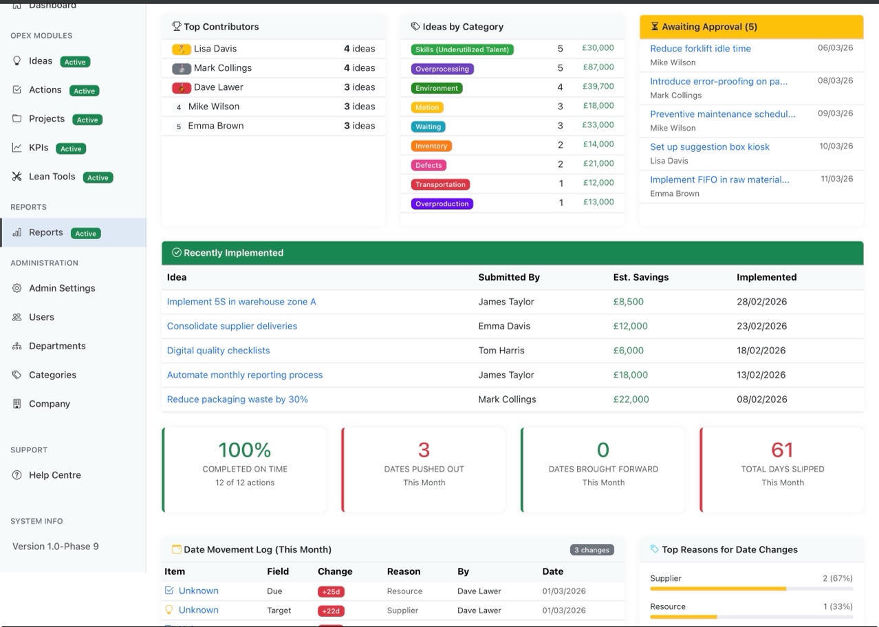 Executive Dashboard detail: top contributors, ideas by category, recently implemented, and schedule performance