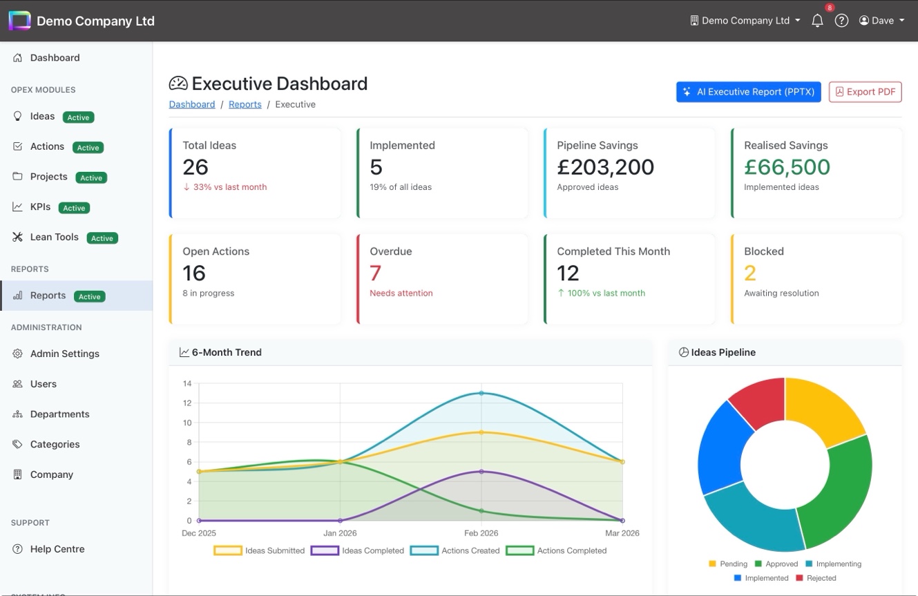 Executive Dashboard with stat cards, 6-month trend chart, and Ideas Pipeline doughnut