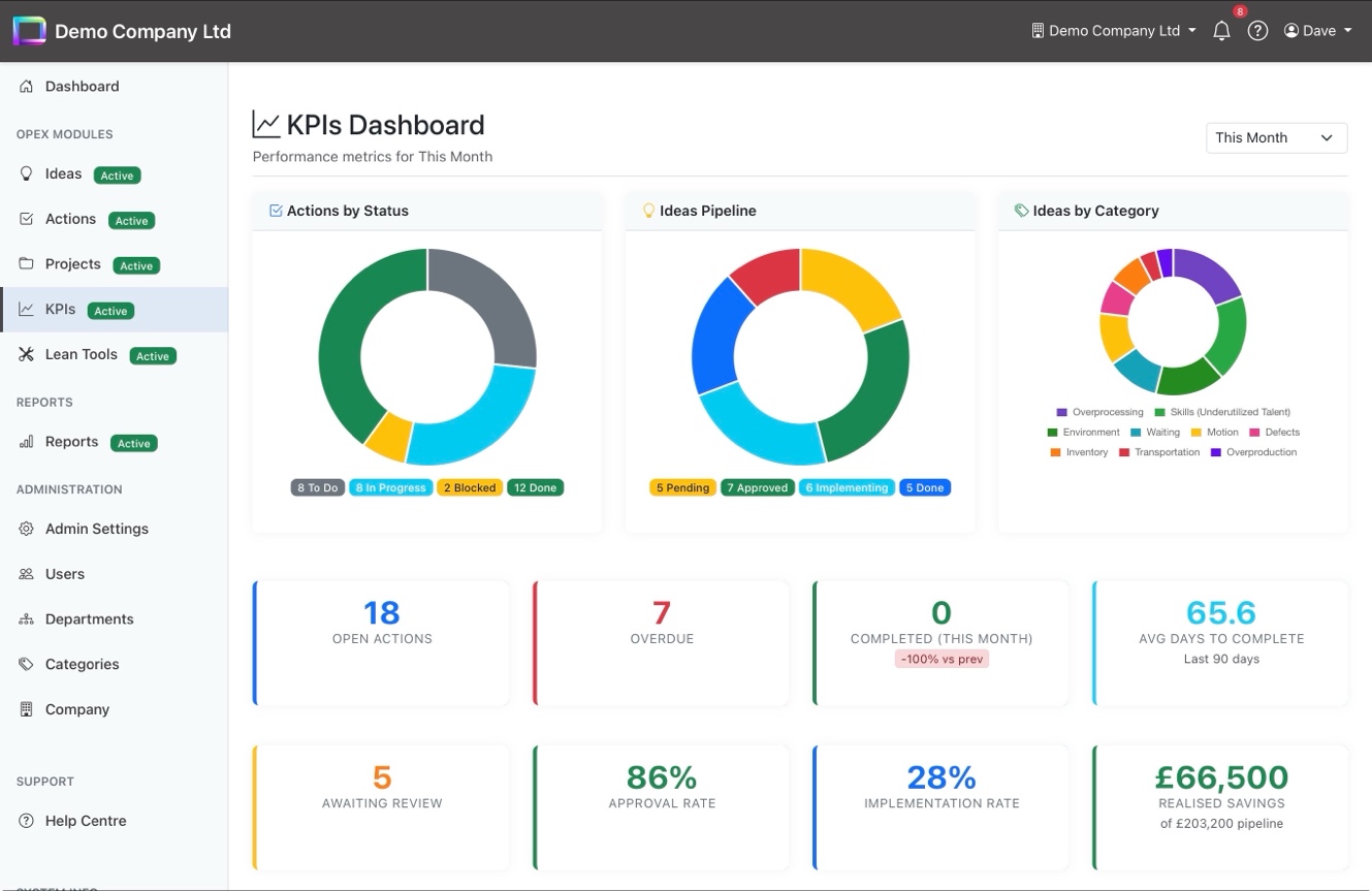 KPIs Dashboard with doughnut charts, metric cards, and time period filter